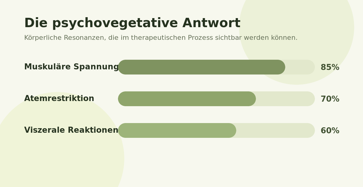 Psychovegetative Antwort: Muskuläre Spannung 85%, Atemrestriktion 70%, Viszerale Reaktionen 60%